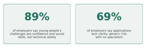 Employer views on young people's challenges. 