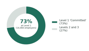 Disability Confident membership by level, July 2026 