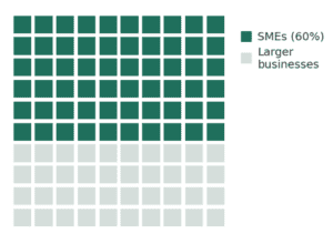 SMEs' share of UK private sector employment 